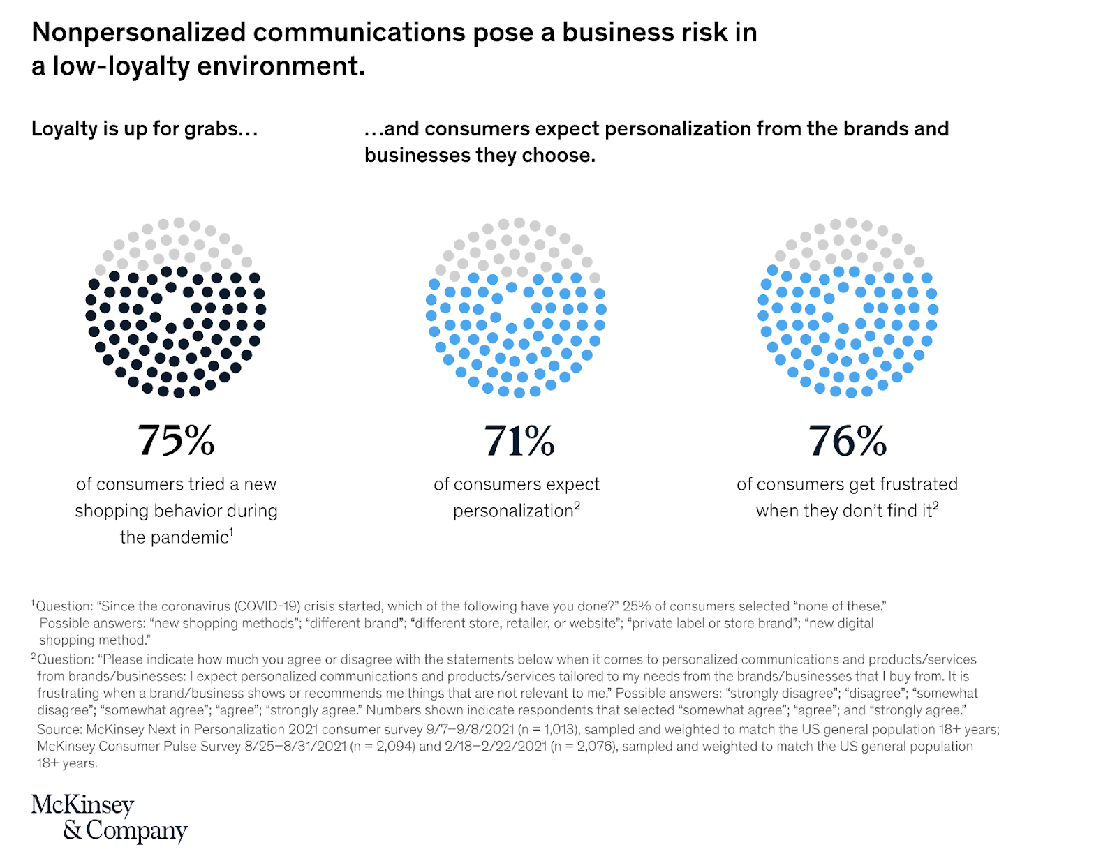 Personalization imact on business results