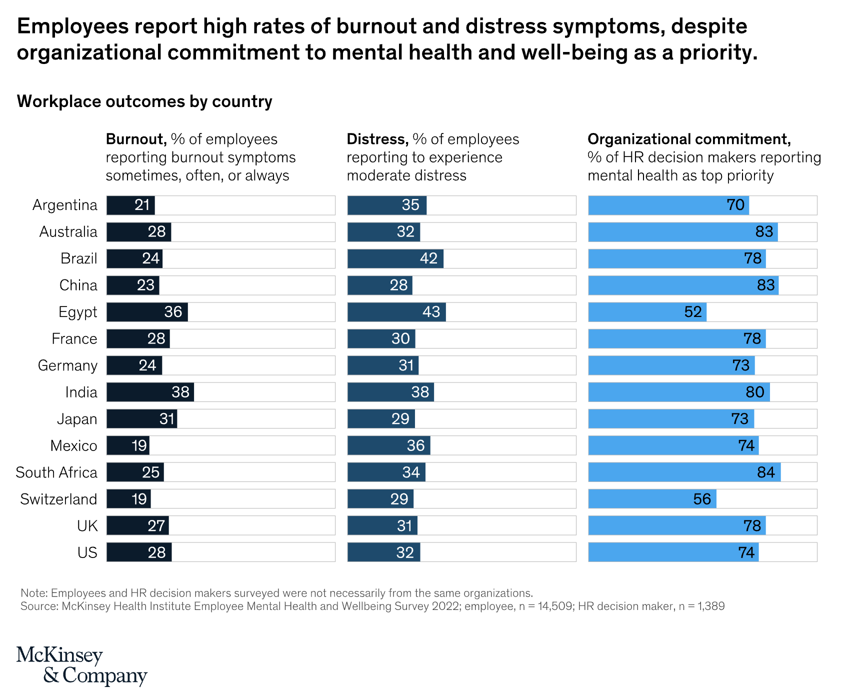 Rates of Burnout and stress symptoms